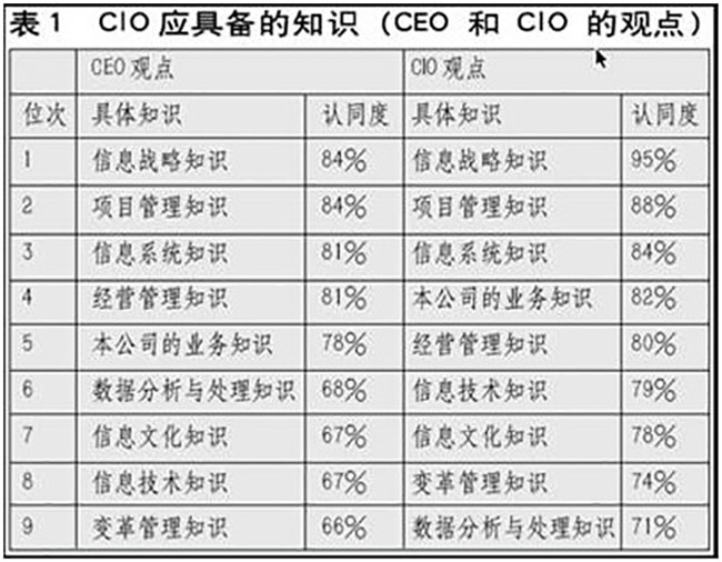 赖茂生：CIO的职责、素质和培训