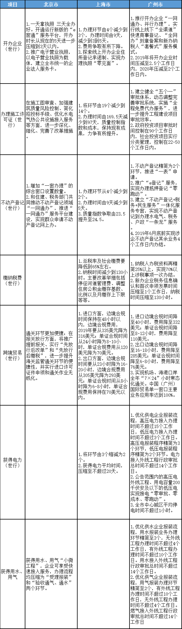 北京、上海、广州优化营商环境2.0改革目标、任务对比表
