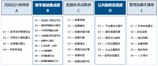 摩域体育数字政府指标评估体系1.0